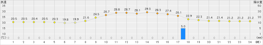 久世(>2019年09月29日)のアメダスグラフ