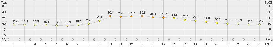 大朝(>2019年09月29日)のアメダスグラフ