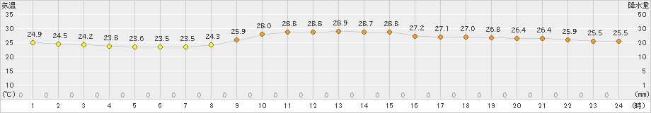 広島(>2019年09月29日)のアメダスグラフ