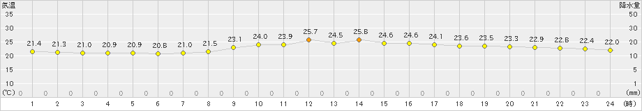 西郷(>2019年09月29日)のアメダスグラフ