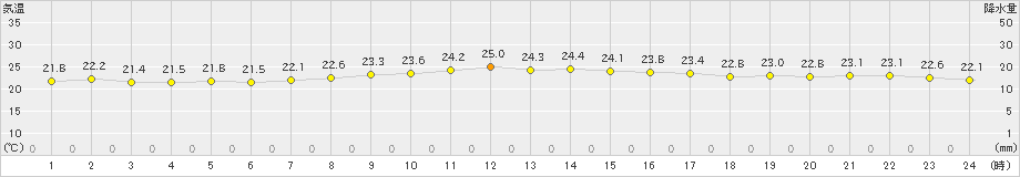 西郷岬(>2019年09月29日)のアメダスグラフ