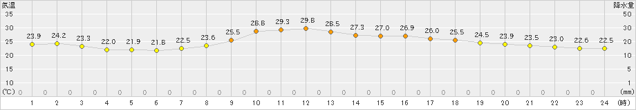 鳥取(>2019年09月29日)のアメダスグラフ