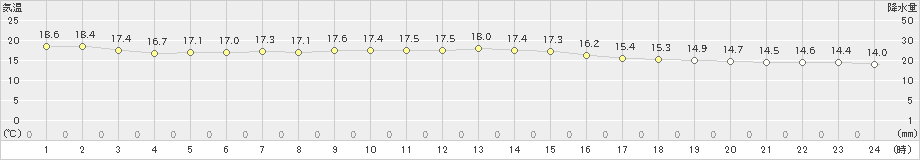 稚内(>2019年09月30日)のアメダスグラフ