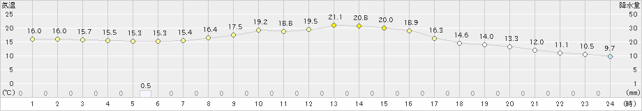 朱鞠内(>2019年09月30日)のアメダスグラフ