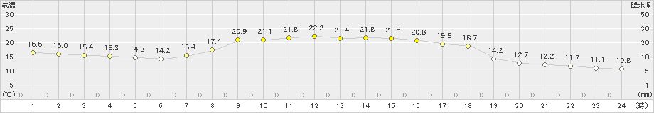 共和(>2019年09月30日)のアメダスグラフ