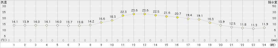 蘭越(>2019年09月30日)のアメダスグラフ