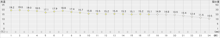 雄武(>2019年09月30日)のアメダスグラフ