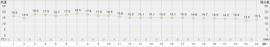 興部(>2019年09月30日)のアメダスグラフ