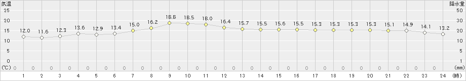 湧別(>2019年09月30日)のアメダスグラフ