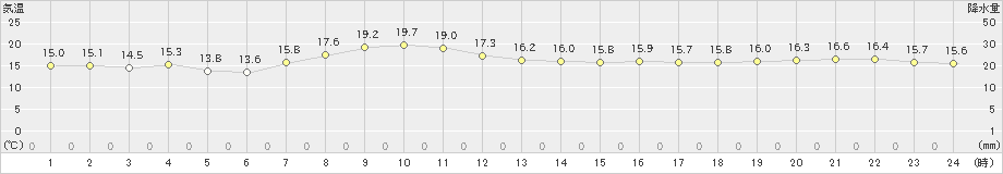 網走(>2019年09月30日)のアメダスグラフ