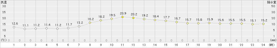 女満別(>2019年09月30日)のアメダスグラフ