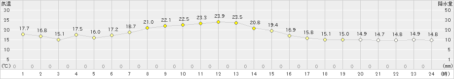 上標津(>2019年09月30日)のアメダスグラフ