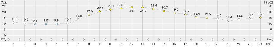 厚床(>2019年09月30日)のアメダスグラフ