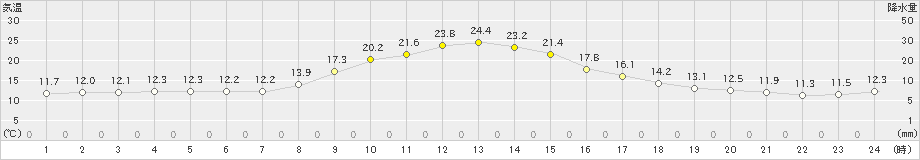 中杵臼(>2019年09月30日)のアメダスグラフ