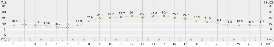 青森(>2019年09月30日)のアメダスグラフ