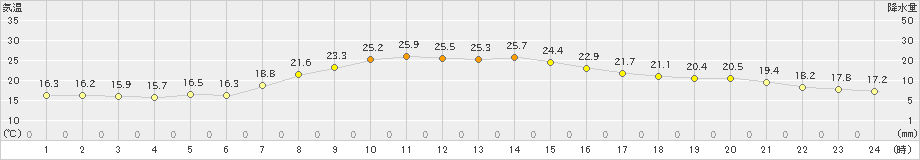 三沢(>2019年09月30日)のアメダスグラフ
