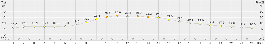 宮古(>2019年09月30日)のアメダスグラフ