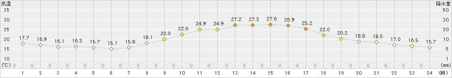 米沢(>2019年09月30日)のアメダスグラフ