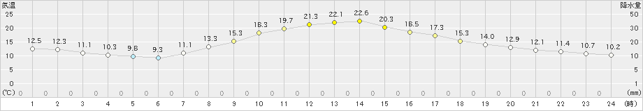 桧原(>2019年09月30日)のアメダスグラフ