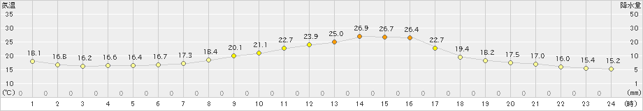 喜多方(>2019年09月30日)のアメダスグラフ