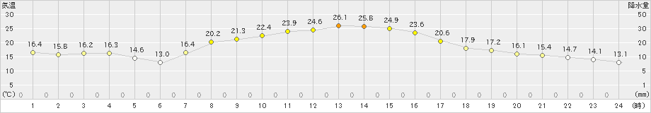 飯舘(>2019年09月30日)のアメダスグラフ