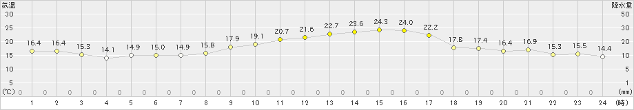 猪苗代(>2019年09月30日)のアメダスグラフ