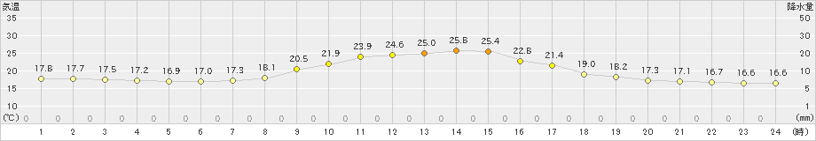 金山(>2019年09月30日)のアメダスグラフ