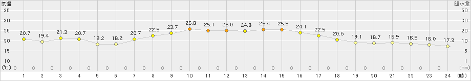 浪江(>2019年09月30日)のアメダスグラフ