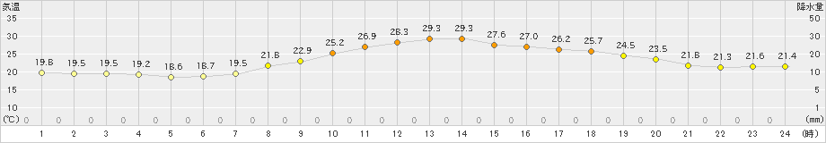 切石(>2019年09月30日)のアメダスグラフ