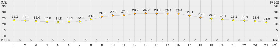 関ケ原(>2019年09月30日)のアメダスグラフ