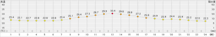 小俣(>2019年09月30日)のアメダスグラフ