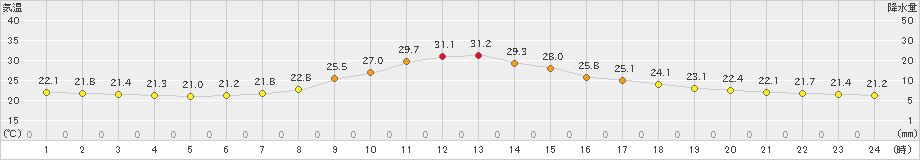 粥見(>2019年09月30日)のアメダスグラフ