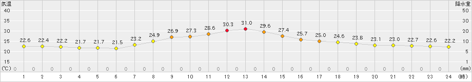 南伊勢(>2019年09月30日)のアメダスグラフ