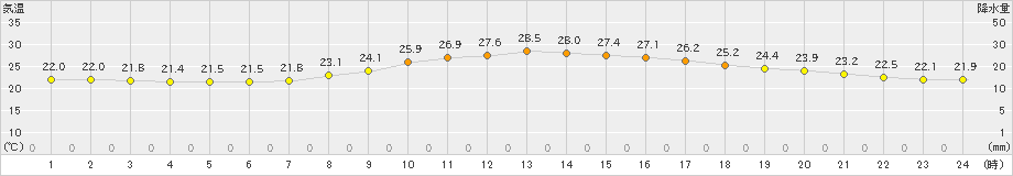 福知山(>2019年09月30日)のアメダスグラフ