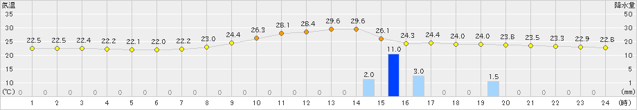 上郡(>2019年09月30日)のアメダスグラフ