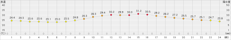 奈良(>2019年09月30日)のアメダスグラフ