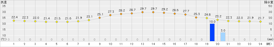 和気(>2019年09月30日)のアメダスグラフ