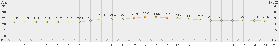 西郷(>2019年09月30日)のアメダスグラフ