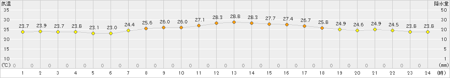 内海(>2019年09月30日)のアメダスグラフ