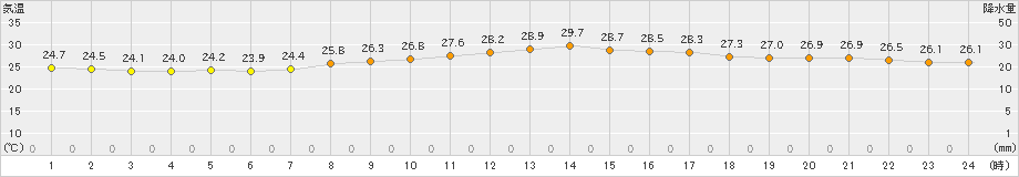 多度津(>2019年09月30日)のアメダスグラフ