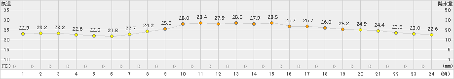 今治(>2019年09月30日)のアメダスグラフ