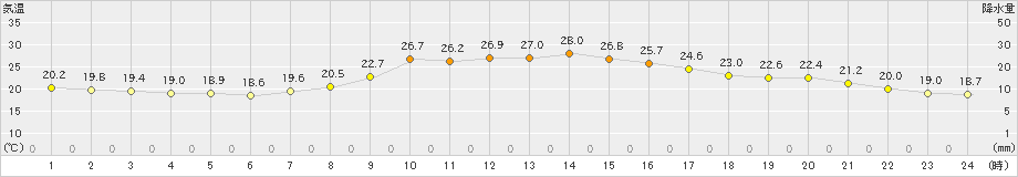 久万(>2019年09月30日)のアメダスグラフ