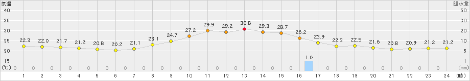 近永(>2019年09月30日)のアメダスグラフ