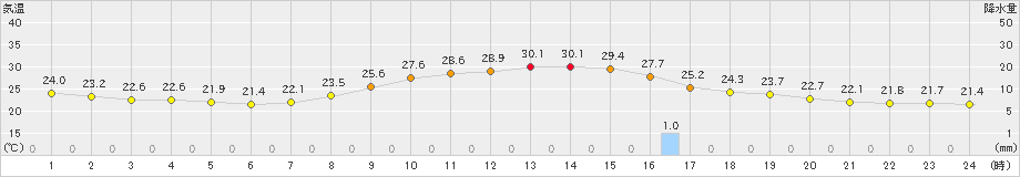 御荘(>2019年09月30日)のアメダスグラフ