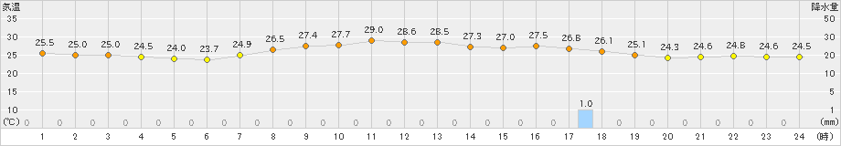 清水(>2019年09月30日)のアメダスグラフ