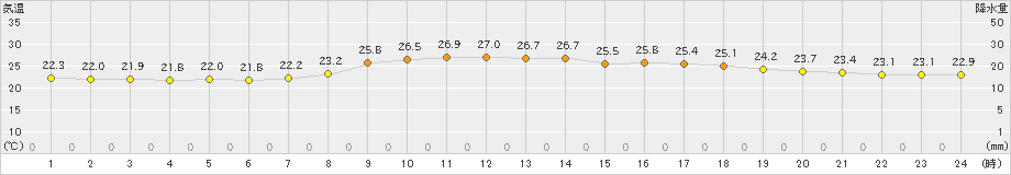 油谷(>2019年09月30日)のアメダスグラフ