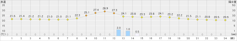 黒木(>2019年09月30日)のアメダスグラフ