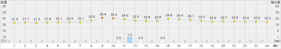 平戸(>2019年09月30日)のアメダスグラフ