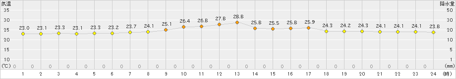 三角(>2019年09月30日)のアメダスグラフ