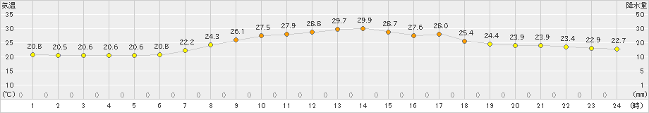 内之浦(>2019年09月30日)のアメダスグラフ